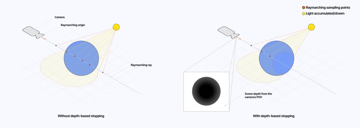 sneak peek of a few diagrams that will make it into the next blog post 

translating concepts that feel clear in my mind into those is hard but the result is super satisfying when it it works