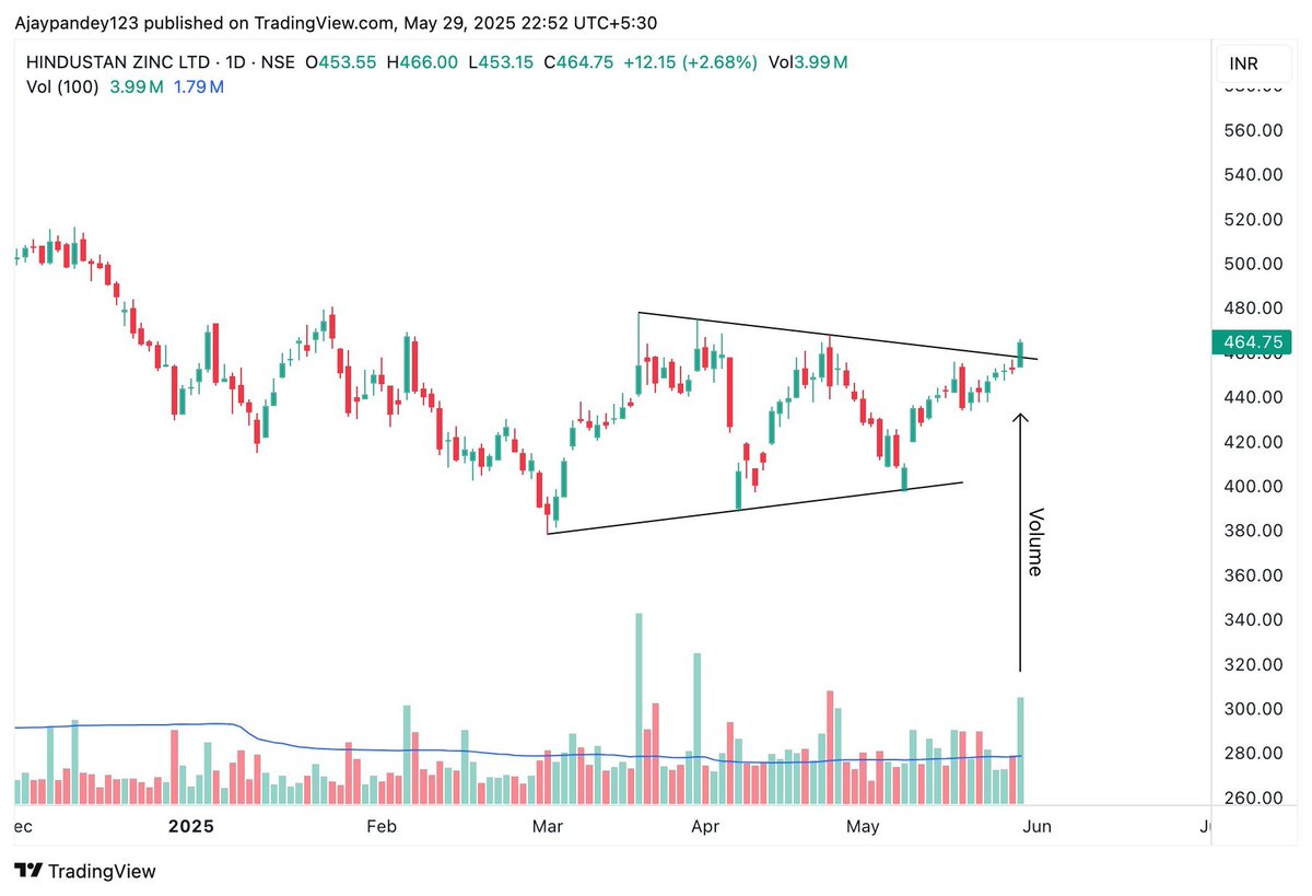 JenineSadrad's tweet photo. Breakout Stocks 1. Lloyds Enterprises Ltd 2. Kiri Industries Ltd 3. Hindustan Zinc Ltd  #BreakoutStocks #trading #investing #StocksToBuy https://t.co/LtrJL4qOsU