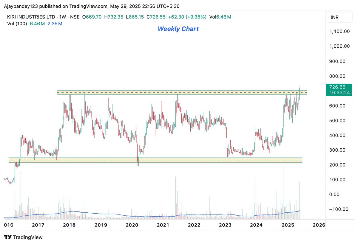 JenineSadrad's tweet photo. Breakout Stocks 1. Lloyds Enterprises Ltd 2. Kiri Industries Ltd 3. Hindustan Zinc Ltd  #BreakoutStocks #trading #investing #StocksToBuy https://t.co/LtrJL4qOsU