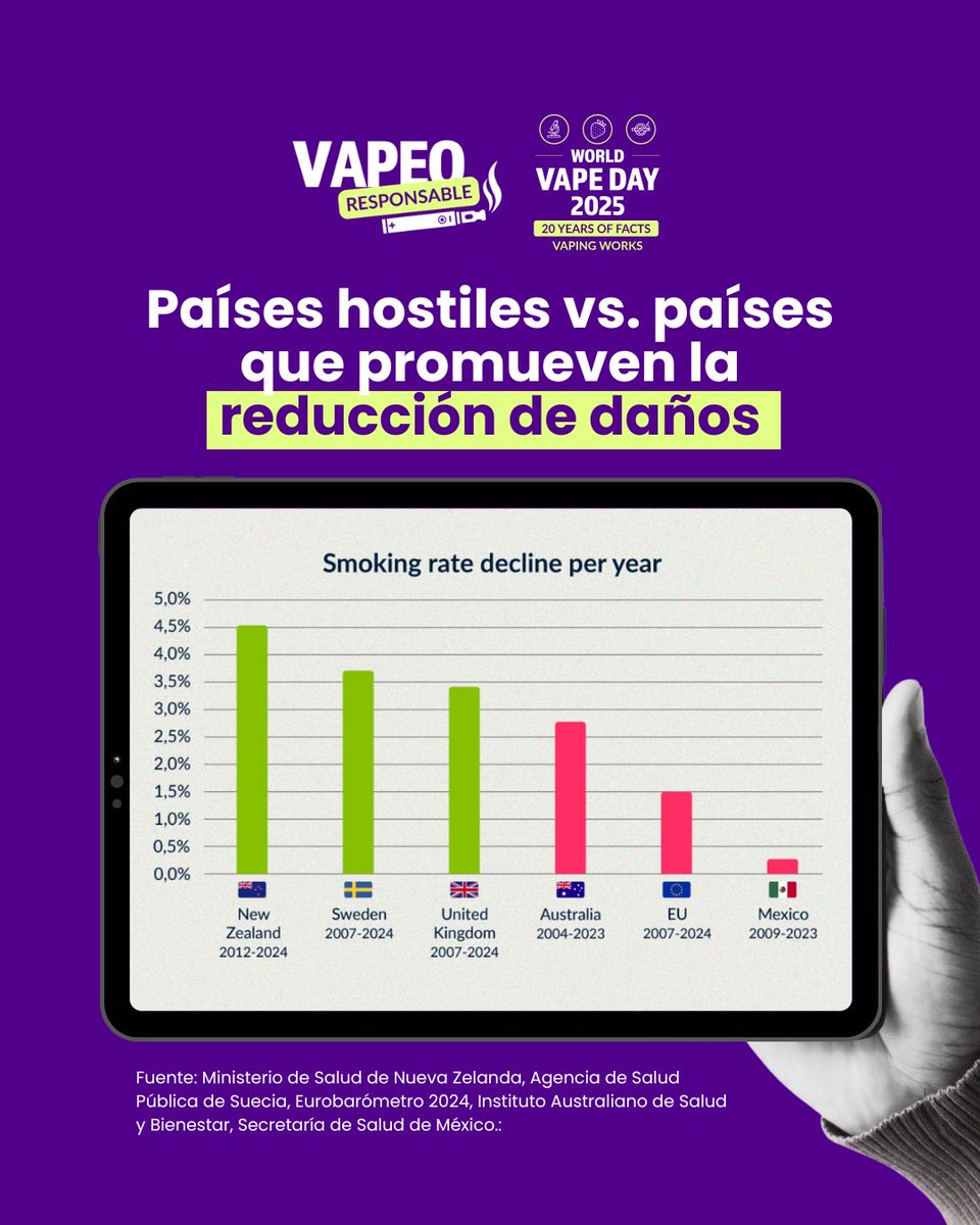 vaperesponsable's tweet image. ✅ ¡Los países que promueven el vapeo como herramienta para dejar de fumar reducen su tasa de fumadores mucho más rápido!

🇦🇷 Eliminemos la prohibición y sigamos el ejemplo de Nueva Zelanda 🇳🇿, Suecia 🇸🇪 y Reino Unido 🇬🇧

#VapeoResponsable #20YearsOfFacts #WorldVapeDay