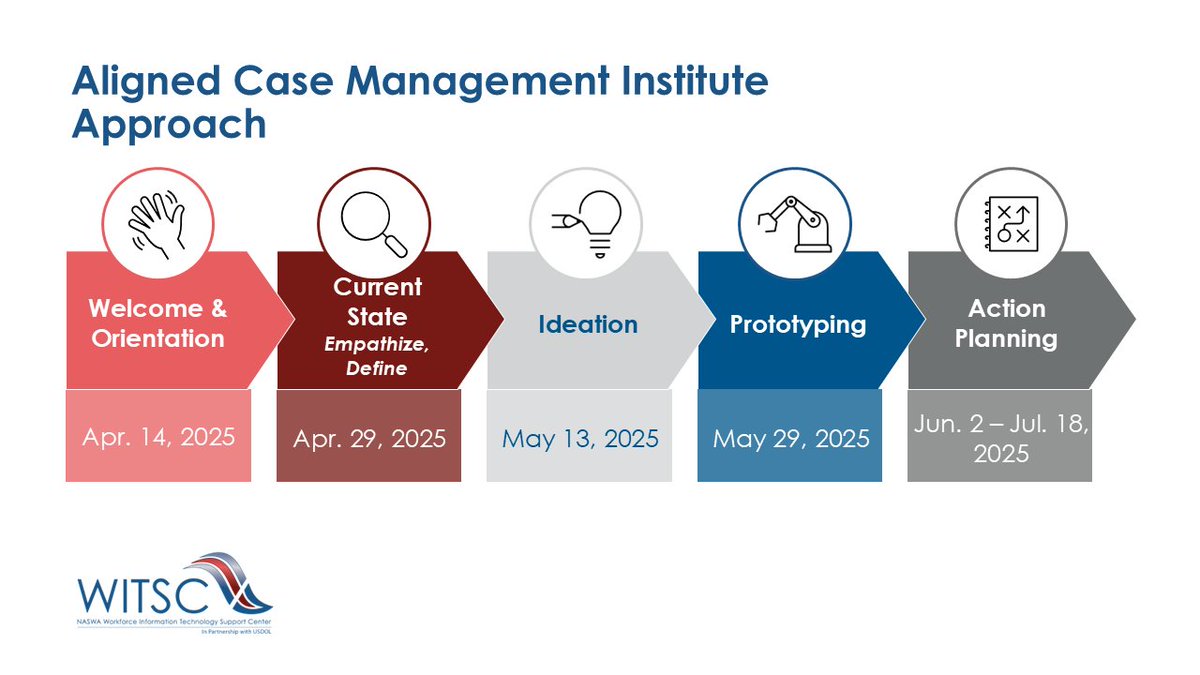 NASWA (@naswaorg) on Twitter photo The Aligned Case Management Institute helps states improve workforce services by aligning systems & centering customers. Today, participants began rapid prototyping, putting their ideas into action. Learn more: naswa.org/witsc/aligned-โฆ The Aligned Case Management Institute helps states improve workforce services by aligning systems & centering customers. Today, participants began rapid prototyping, putting their ideas into action. Learn more: naswa.org/witsc/aligned-โฆ
