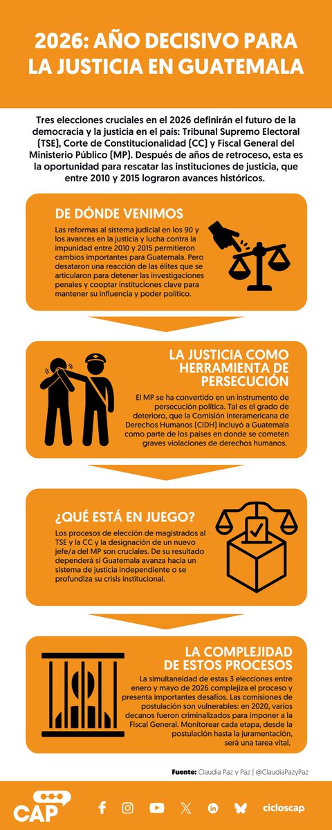 cicloscap's tweet photo. 🔴Los procesos de elección que se realizarán en 2026 en 3 instituciones clave #TSE, #CC y #MP representan una oportunidad para reconducir y detener el deterioro democrático que vive #Guatemala desde 2017.
➡️Para conocer lo que está en juego, no te pierdas estos #ConceptosCAP👇 https://t.co/GyIfDOJlUQ