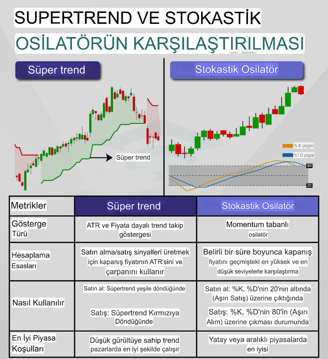 SUPERTREND VE STOKASTİK OSİLATÖR KARŞILAŞTIRMASI 🔍📈

GÖSTERGE TÜRÜ

Supertrend: 📊 Trendi takip eden, ATR ve fiyat tabanlı gösterge
Stokastik Osilatör: ⚡ Momentum bazlı osilatör

HESAPLAMA TEMELİ

Supertrend: ➕ ATR (Ortalama Gerçek Aralık) ve çarpan değeri ile kapanış fiyatı