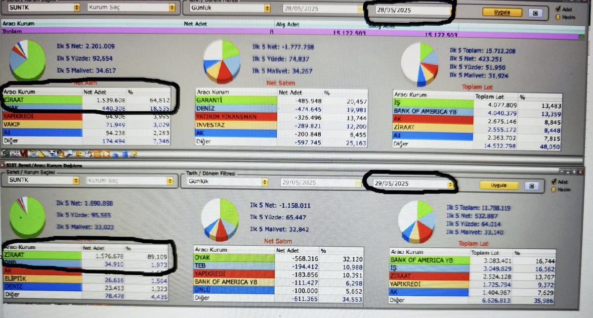 ardaliO1O2O3's tweet image. #suntek 
İki gündür ziraatin alımlari 3 milyon lot...
Yat fonlarının tera info marbas ile paslastigini biliyorduk ZİRAAT ile de hukuku var gibi...
Yat fon alıyorsa emeklilik çok güçlü 49milyon lotu var satmıyorsa bir önceki yükseliş trkrarlarmi acaba izleyelim ytd