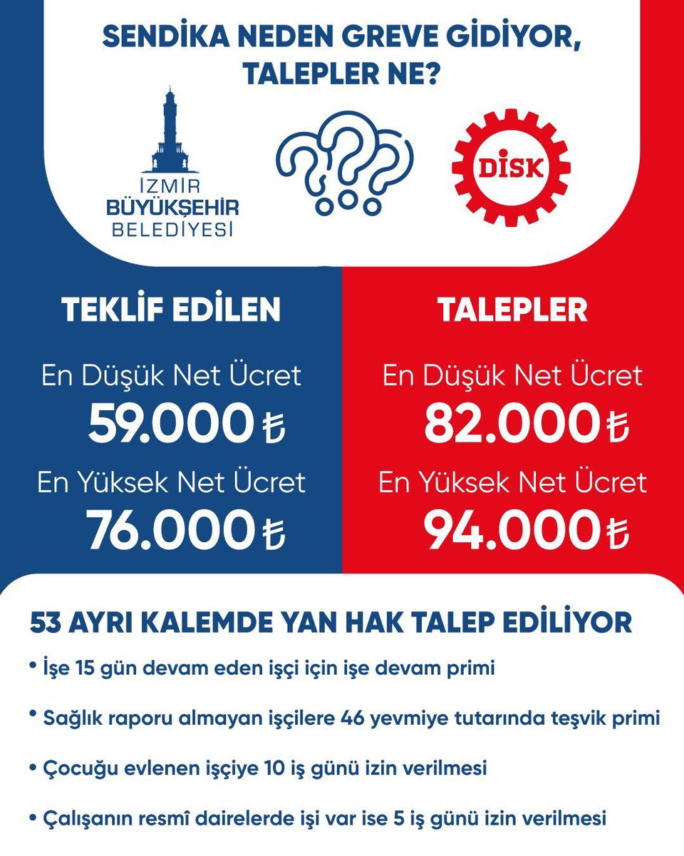 Dünyanın en hantal, en tembel belediyesi olan İzmir Büyükşehir belediyesinin çalışanları greve gidiyormuş. 
İstedikleri rakamlara bakın. 
En düşük 82 bin tl. 

Yollar köstebek yuvası gibi, havaalar ısınınca aylarca körfezden gelen leş koku, yollardaki toplanmayan çöpler de