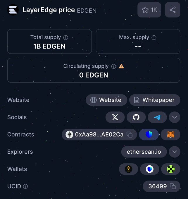 hdezlara's tweet photo. 🚀🪂 The $EDGEN checker is officially live.

🔗 https://t.co/1fWAzylP5p

If you tested, shared, or supported early... your #Edgen rewards might be waiting.

Connect your wallet and check your eligibility. 

Only early users get access. @giverep
Follow @LayerEdge for more. ⏳#Airdrop