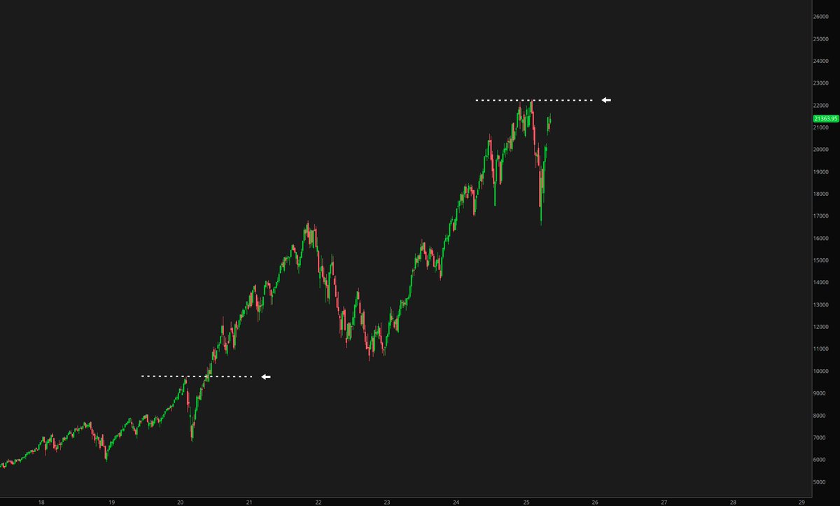 #NDX, weekly

He chickened out and the market knew it. That's why NDX and SPX are less than 5% away from their prior all time highs.