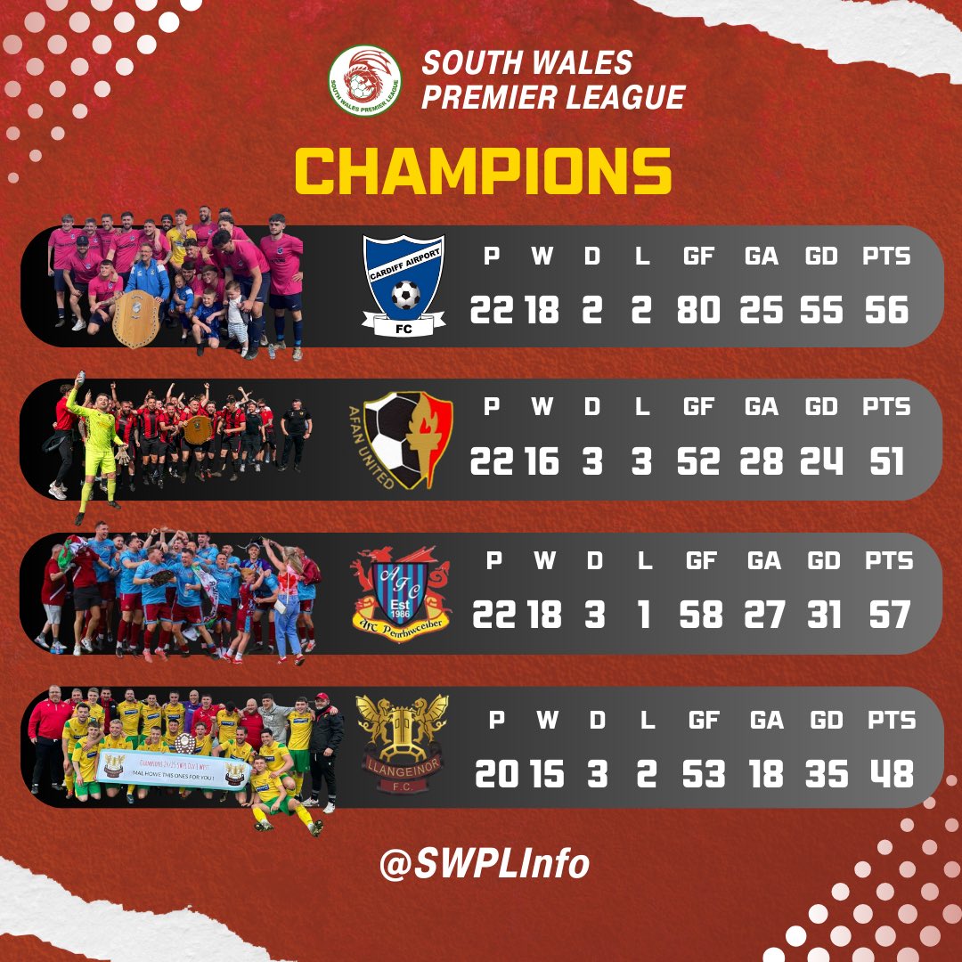 Your 2024/25 South Wales Premier League Division Champions #SWPL 

Premier Division: <a href="/CAFootballClub/">CardiffAirportF.C</a> 
Champ Division: <a href="/AfanUnited_FC/">Afan United FC</a> 
Division 1 East: <a href="/AFCceiber/">AFC Penrhiwceiber</a> 
Division 1 West: <a href="/LlangeinorFC/">Llangeinor FC</a>