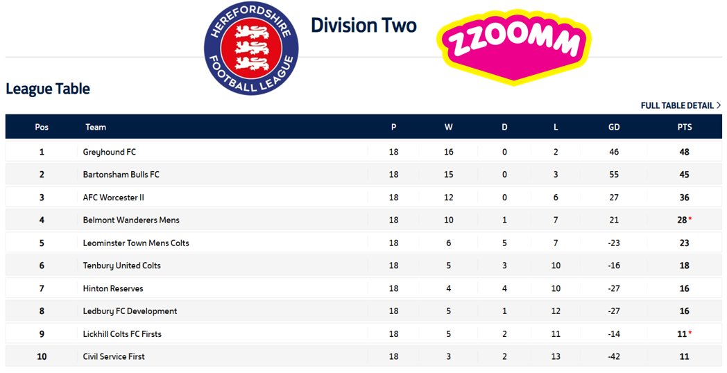 Herefordshire Football League (@herefordshirefl) on Twitter photo That's a wrap | The final standings for 24/25 in the <a href="/zzoommfullfibre/">Zzoomm</a> HFL⚽️👀👇
🏆Congrats to <a href="/AlcesterTownFC/">Alcester Town FC (C)</a>, <a href="/AFCWorc/">AFC Worcester</a> & <a href="/GreyhoundFC24/">Greyhound FC</a> for their titles
Big improvements by <a href="/LudlowTownRes/">Ludlow Town Res FC</a>, <a href="/BartestreeFC/">Bartestree FC</a> & <a href="/BelmontWandFC/">Belmont Wanderers FC</a> 👏
Great challenges from <a href="/HolmeLacy/">Holme Lacy FC</a> & <a href="/BullsBartonsham/">Bartonsham Bulls F.C</a> That's a wrap | The final standings for 24/25 in the <a href="/zzoommfullfibre/">Zzoomm</a> HFL⚽️👀👇
🏆Congrats to <a href="/AlcesterTownFC/">Alcester Town FC (C)</a>, <a href="/AFCWorc/">AFC Worcester</a> & <a href="/GreyhoundFC24/">Greyhound FC</a> for their titles
Big improvements by <a href="/LudlowTownRes/">Ludlow Town Res FC</a>, <a href="/BartestreeFC/">Bartestree FC</a> & <a href="/BelmontWandFC/">Belmont Wanderers FC</a> 👏
Great challenges from <a href="/HolmeLacy/">Holme Lacy FC</a> & <a href="/BullsBartonsham/">Bartonsham Bulls F.C</a>