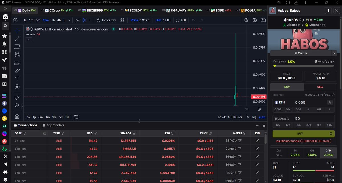HabosBabosCoin's tweet photo. After a small good start, we fell in, but as the slogan says, we always bounce back. Here is the perfect opportunity to buy!!!!!!⬆️📈📈 https://t.co/TWa57c2ylY