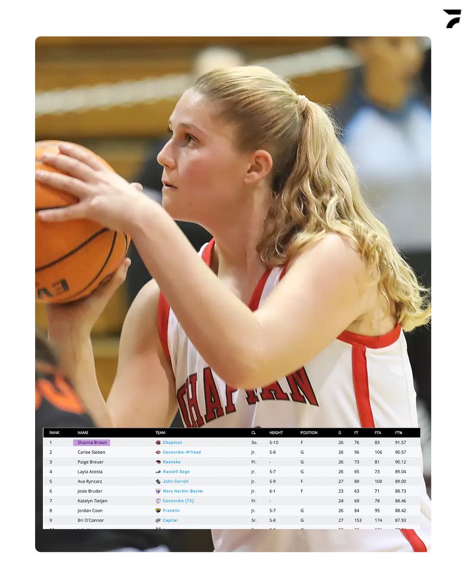 The best free throw shooter in D3 has found a new home 👏🏀

Shanna Brown shot 91.57% from the line this season, draining 76 of her 83 total attempts! Now, after 2 years at Chapman, she is heading to Concordia 🔥

#SCAChoops | <a href="/SCAC_Sports/">SCAC</a> | <a href="/CTXWBB/">Concordia University Texas Women’s Basketball</a>