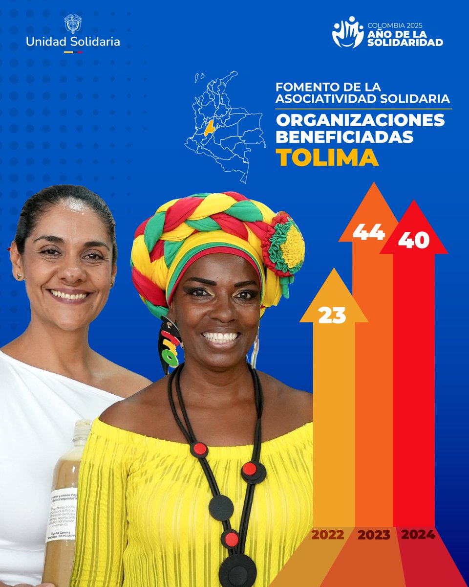 En 3 años incrementamos el número de organizaciones que hoy construyen economía para la vida. El tejido solidario florece con trabajo del bueno, desde la tierra firme hasta la cima del nevado. ¡En el Tolima se trabaja en comunidad y con dignidad! #ElCambioAvanza