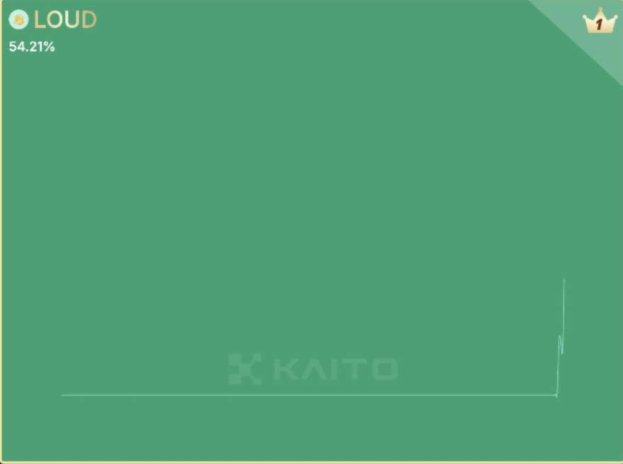 Will <a href="/stayloudio/">Loud!</a> take over the entire <a href="/KaitoAI/">Kaito AI 🌊</a> ecosystem? 54% already!!!!