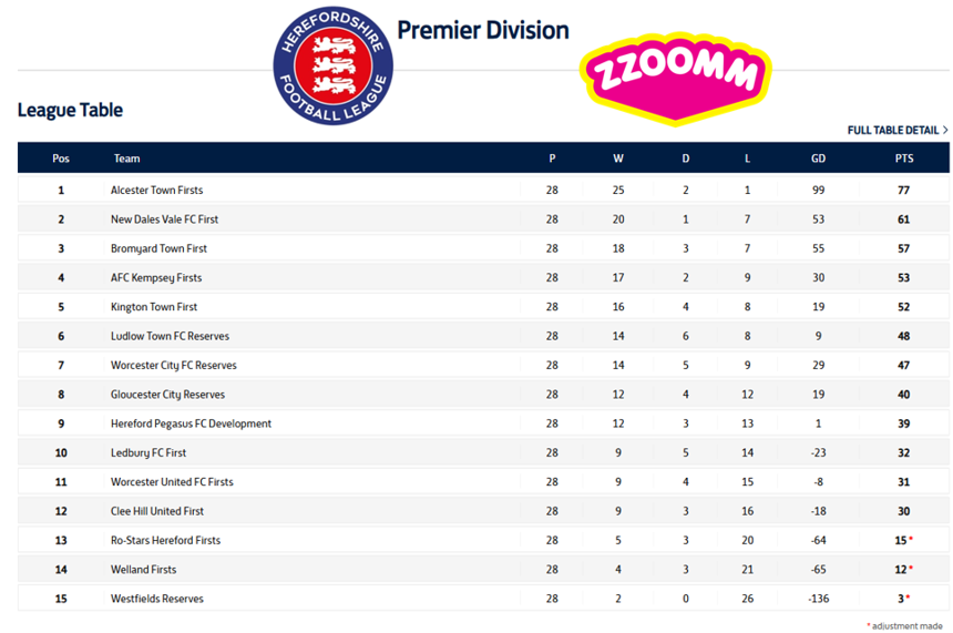 HerefordshireFL's tweet photo. That's a wrap | The final standings for 24/25 in the @zzoommfullfibre HFL⚽️👀👇

🏆Congrats to @AlcesterTownFC, @AFCWorc &amp; @GreyhoundFC24 for their titles

Big improvements by @LudlowTownRes, @BartestreeFC &amp; @BelmontWandFC 👏

Great challenges from @HolmeLacy &amp; @BullsBartonsham https://t.co/qVMcm4Nec1