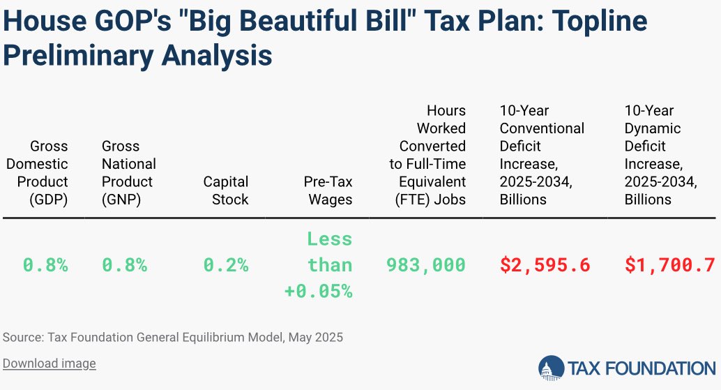 Erica York (@ericadyork) on Twitter photo We did the math right at <a href="/TaxFoundation/">Tax Foundation</a>, including producing a dynamic score of the tax provisions. The House bill as written unambiguously increases deficits. We did the math right at <a href="/TaxFoundation/">Tax Foundation</a>, including producing a dynamic score of the tax provisions. The House bill as written unambiguously increases deficits.