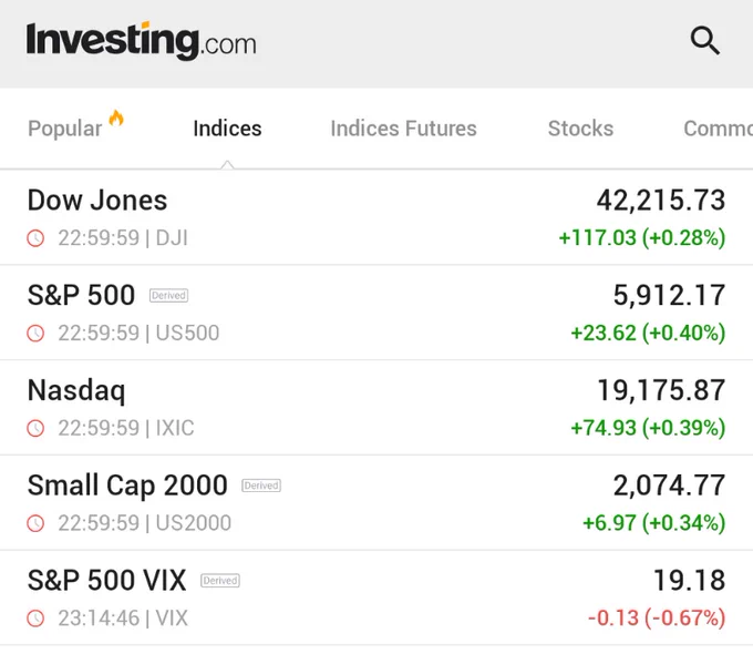 🚨 BREAKING : "L'S&P 500 chiude in rialzo, il VIX scende mentre le azioni crescono nonostante l'incertezza sui dazi di Trump"