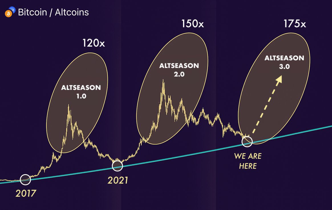 Borg_Cryptos's tweet image. 3.0 #ALTSEASON start NOW