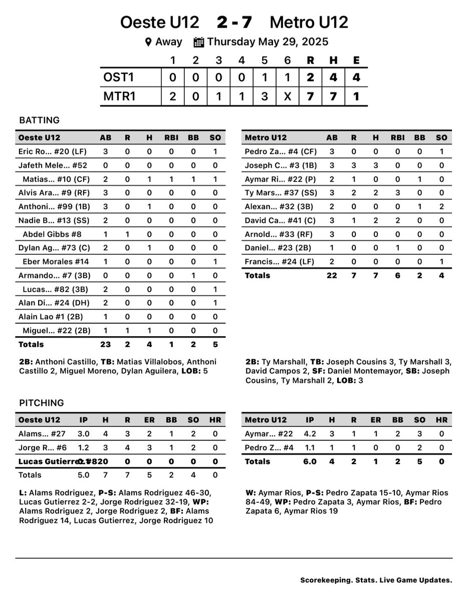 Resultados de la jornada, en la súper ronda del Campeonato Nacional Sub 12. 

#TorneoU12
#BéisbolInfantil 
#DeportesyPunto📻🎤🎧