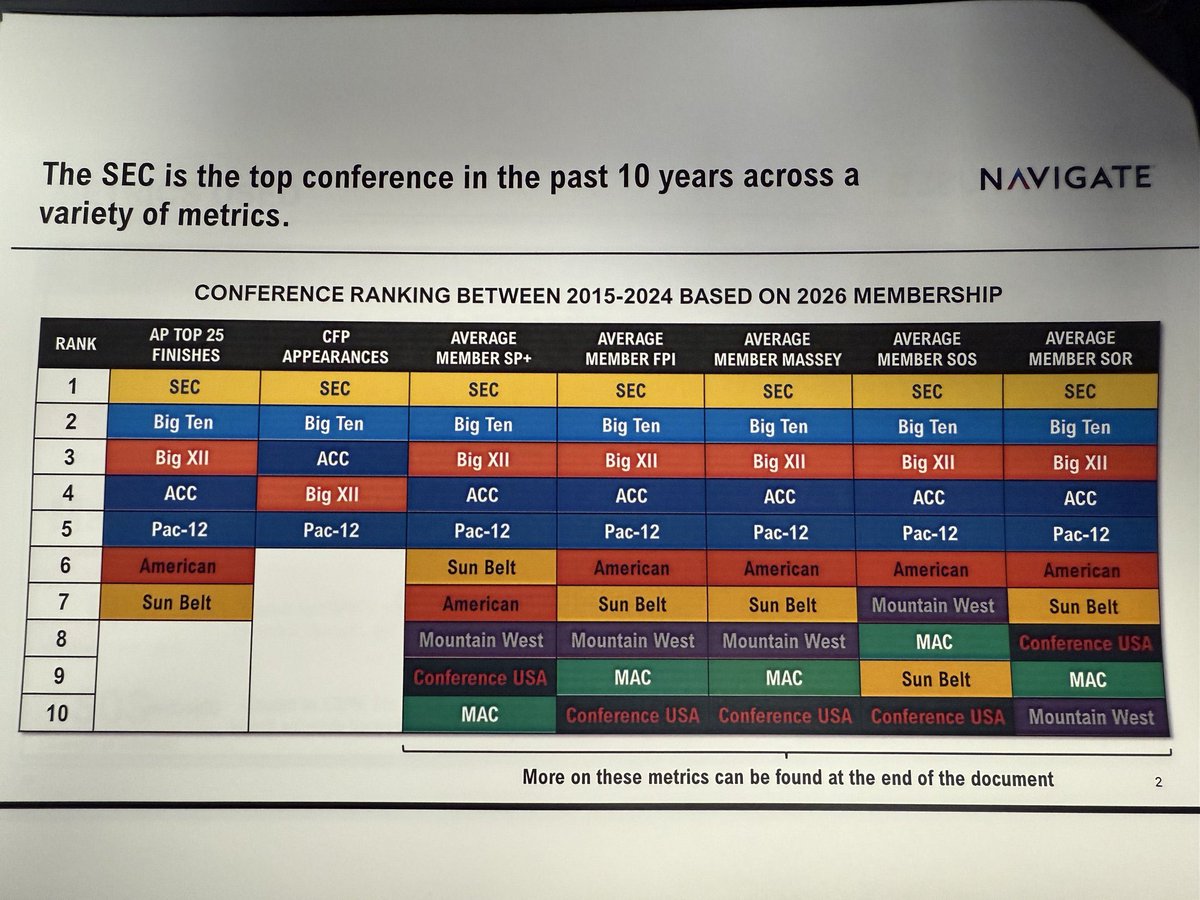 Greg Welch (@artdirectorbyu) on Twitter photo <a href="/jlkurtz/">John Kurtz</a> Glad to see the SEC advocating for more playoff spots for the Big 12, though. <a href="/jlkurtz/">John Kurtz</a> Glad to see the SEC advocating for more playoff spots for the Big 12, though.