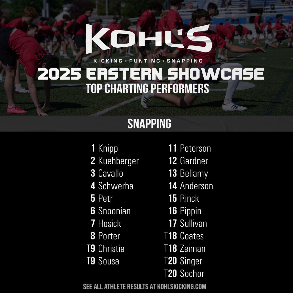 Logan Peterson (@lpeterson4) on Twitter photo Had a great experience at my first ever <a href="/KohlsSnapping/">Kohl's Snapping Camps</a> showcase. Proud to have earned a 4 star long snapper rating and finished 11th in charting.
<a href="/SCoachLintal/">Coach Matt Lintal</a> Had a great experience at my first ever <a href="/KohlsSnapping/">Kohl's Snapping Camps</a> showcase. Proud to have earned a 4 star long snapper rating and finished 11th in charting.
<a href="/SCoachLintal/">Coach Matt Lintal</a>