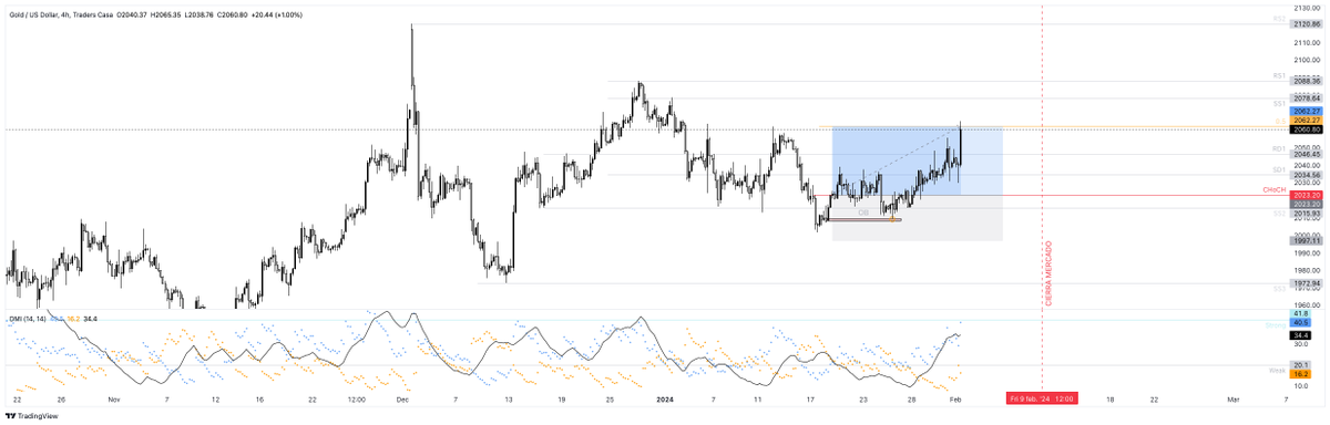 Backtesting Oro (#XAUUSD) | 4H
.
ChoCH confirmado y mitigación en OB alcista. El precio rompe estructura tras acumular en zona de demanda, respetando FVG y 0.5 de Fibonacci. 
.
Dirección validada con fuerte impulso. 
Próximo objetivo: zona premium.
#SMC #AnálisisTécnico