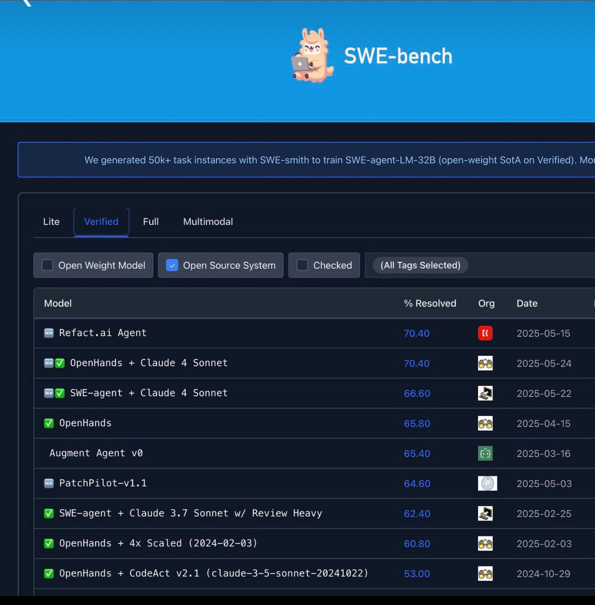 v1becoder's tweet image. Refact.ai got top score on the most popular Software Engineering Benchmark for AI Agents ( both SWE Verified and SWE Lite)