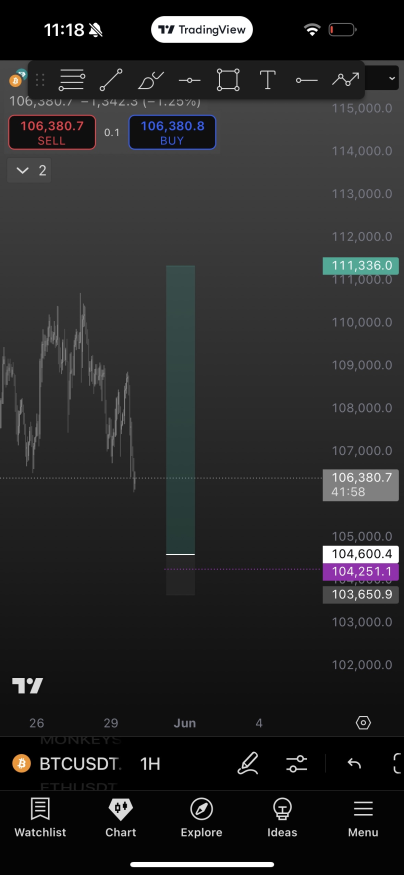 noobtraderk's tweet photo. $BTC Setup: Bitcoin showed rejection at 109k and it will dip around 104k. The candles from 109k to 106k showed quick price decline in chart.
Entry: 104,600 
DCA: 104,251
TP: 111,336 
SL: 103,650 https://t.co/HpIkAQZbeh