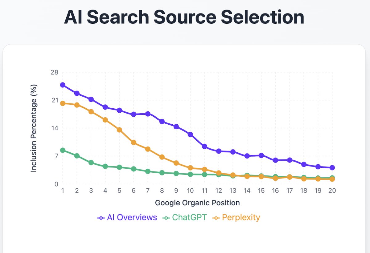 👀 "Traditional" SEO still matters for AI Search engines: The higher the website is in top 10, the higher chances of inclusion in AI Overviews, ChatGPT and Perplexity.

<a href="/TomekRudzki/">Tomek Rudzki</a>  analyzed 25,000 real user queries across AI search platforms, and found that if your website
