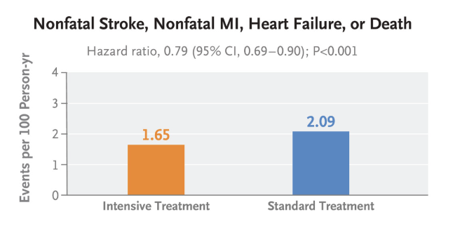 Old blood pressure targets are no longer acceptable.

Evidence continues to mount for a lower systolic blood pressure target of 120.

New study published in the NEJM titled: "Intensive Blood-Pressure Control in Patients with Type 2 Diabetes"

The BPROAD study determined suitable