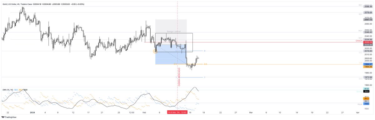 Backtesting Oro (XAU/USD) - 4H 📉
.
Tras ruptura de rango lateral y cambio de carácter (ChoCH), el precio cae y respeta nivel 1 de FVG. 
.
Actualmente retrocede al 50% del impulso bajista.
Riesgo: posible venta institucional desde zona de premium (mitad del impulso) si rompe 2030