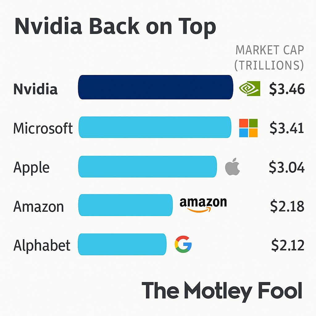 After its blockbuster earnings report, Nvidia is back on top as the world's most valuable company at a nearly $3.5 trillion market cap.