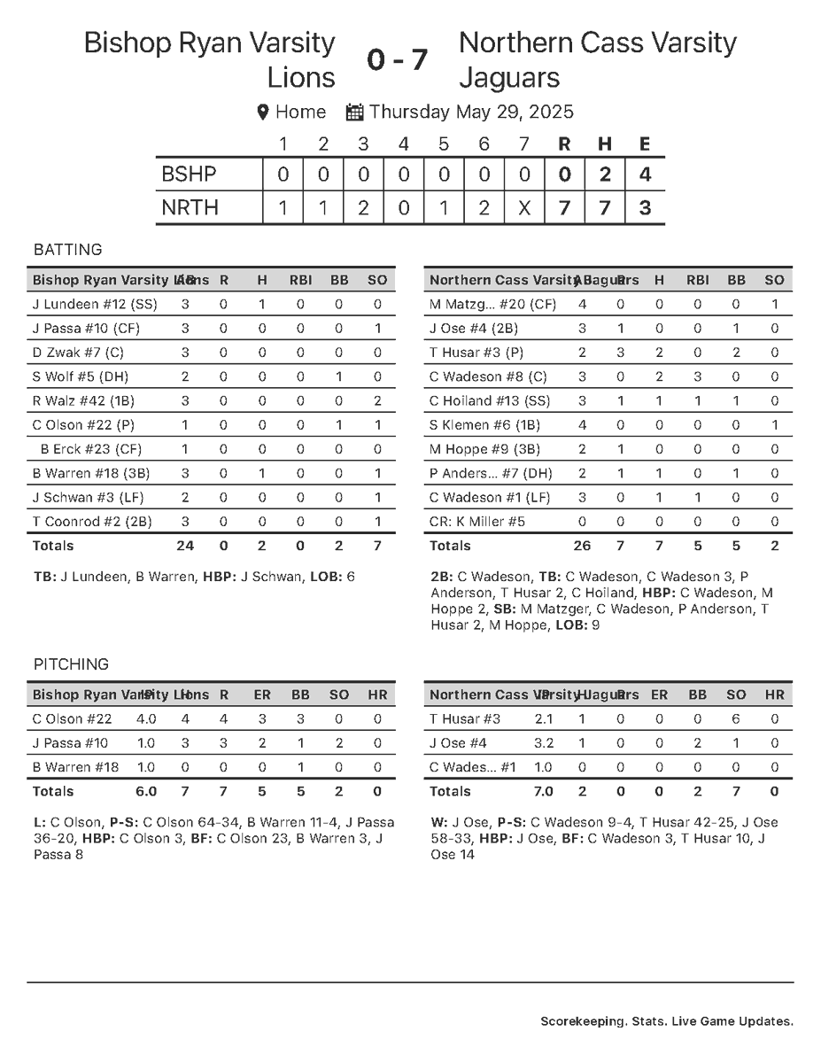 Final from <a href="/NDHSAA/">NDHSAA</a> State B Baseball
Northern Cass 7
Bishop Ryan 0
