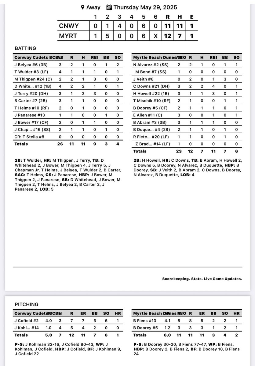 Conway Cadets (@cadetsconway) on Twitter photo Tough loss in G1 12-11
<a href="/matthewthigpen8/">matthewthigpen</a> & <a href="/Jackson_Terry24/">Jackson Terry</a> with 💣
<a href="/TyWulder22/">Ty</a> (2B) <a href="/2_clutch_JJ/">Jesse Chapman Jr</a> <a href="/JacobBelyea/">Jacob Belyea</a> <a href="/bower_jackson/">Jackson Bower</a> <a href="/TorinHelms/">Torin Helms</a> <a href="/DevonWhitehead8/">Devon Whitehead</a> (2x) all added hits
<a href="/jtcofield15/">JT Cofield</a> took the loss struggled early but got in a groove in the middle innings and picked up 6 K Tough loss in G1 12-11
<a href="/matthewthigpen8/">matthewthigpen</a> & <a href="/Jackson_Terry24/">Jackson Terry</a> with 💣
<a href="/TyWulder22/">Ty</a> (2B) <a href="/2_clutch_JJ/">Jesse Chapman Jr</a> <a href="/JacobBelyea/">Jacob Belyea</a> <a href="/bower_jackson/">Jackson Bower</a> <a href="/TorinHelms/">Torin Helms</a> <a href="/DevonWhitehead8/">Devon Whitehead</a> (2x) all added hits
<a href="/jtcofield15/">JT Cofield</a> took the loss struggled early but got in a groove in the middle innings and picked up 6 K