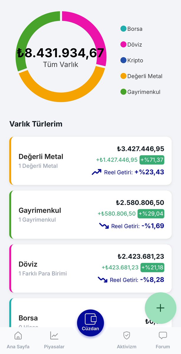 📈 Geçen sene bugün 2.000.000 TL’yi yatırım yapsaydınız bugün ne olurdu?

🥇Gram Altın +%71
🏠 Gayrimenkul (İstanbul): +%29
💱 Döviz: +%21
💹 Reel getirilerde tablo çok farklı! Gerçek kazancı Finshare gösteriyor.

🧠 Enflasyona karşı koruma mı? Stratejik varlık seçimi mi?
📲