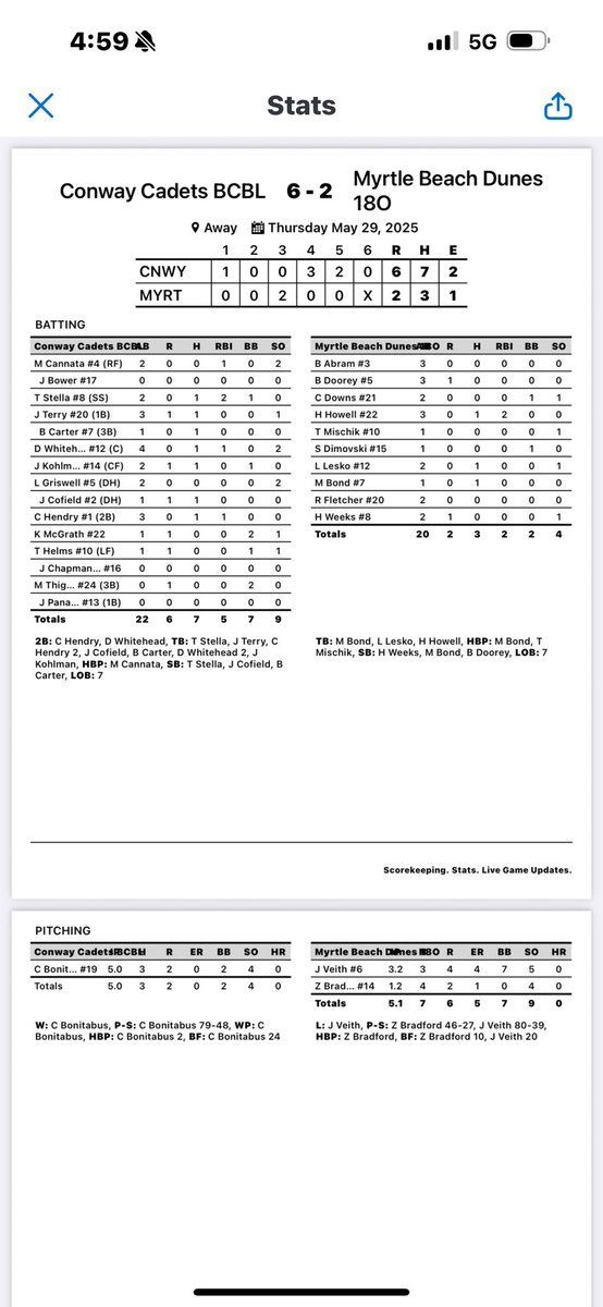 Conway Cadets (@cadetsconway) on Twitter photo G2 W 6-2 over the Dunes
<a href="/HendryCaleb7/">Caleb Hendry</a> <a href="/DevonWhitehead8/">Devon Whitehead</a> both had 2Bs
<a href="/TanyonStella/">Tanyon Stella</a> <a href="/Jackson_Terry24/">Jackson Terry</a> <a href="/jtcofield15/">JT Cofield</a> <a href="/jkohlman014/">Jonathan Kohlman</a> <a href="/brodiecarter8_/">Brodie Carter</a> all added hits
<a href="/Colebus21/">Cole Bonitatibus</a> with the CG W only giving up 3 H and striking out 4 G2 W 6-2 over the Dunes
<a href="/HendryCaleb7/">Caleb Hendry</a> <a href="/DevonWhitehead8/">Devon Whitehead</a> both had 2Bs
<a href="/TanyonStella/">Tanyon Stella</a> <a href="/Jackson_Terry24/">Jackson Terry</a> <a href="/jtcofield15/">JT Cofield</a> <a href="/jkohlman014/">Jonathan Kohlman</a> <a href="/brodiecarter8_/">Brodie Carter</a> all added hits
<a href="/Colebus21/">Cole Bonitatibus</a> with the CG W only giving up 3 H and striking out 4