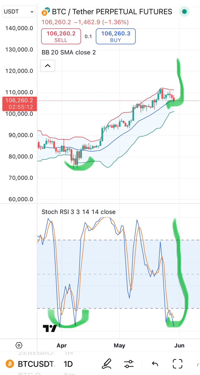 $btc $120k in the next 48 hrs 🚨🚨🚀