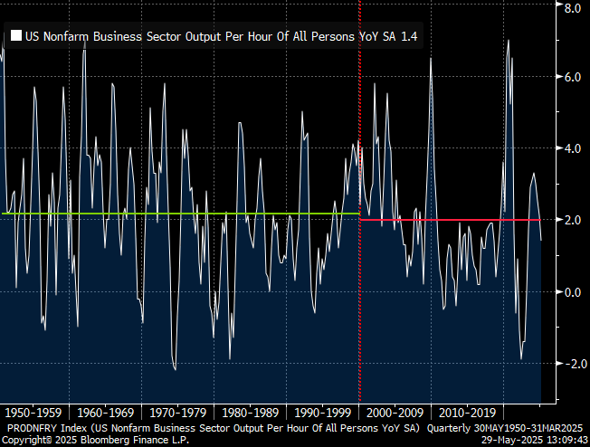 Investors should be more skeptical re #AI improving productivity than they are. The #internet was supposedly going to provide major #productivity improvements but US productivity has actually been worse than during the pre-internet period.