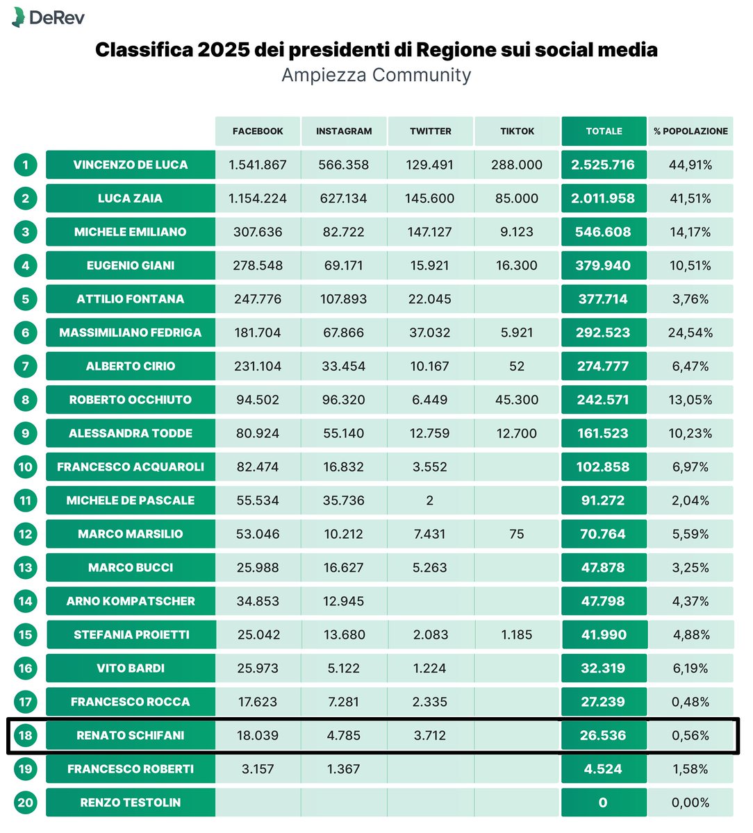 .<a href="/DeRevOfficial/">DeRev</a> ha pubblicato lo studio annuale sulle regioni italiane e sui presidenti di regione sui #socialmedia.

6️⃣ La <a href="/Regione_Sicilia/">Regione Siciliana</a> è sesta. Nella rilevazione terminata nel 2023 era quarta (ma, modestamente, c'ero io 😜). I social sono attualmente non aggiornati.

🙈