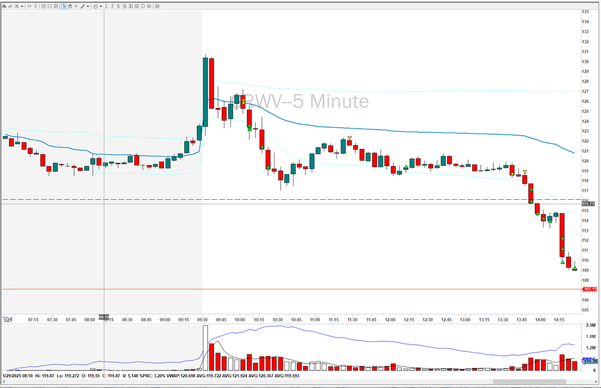 FreedomTrades4's tweet image. $CRWV behaved well today, best trade of the week! #DayTrading