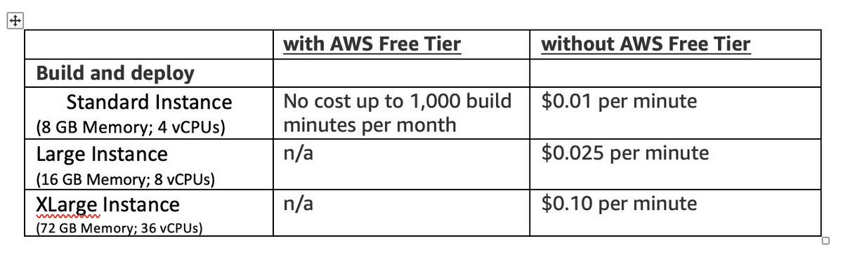 Matt Auerbach (@mauerbac) on Twitter photo Our new build instances feature on <a href="/AWSAmplify/">AWS Amplify</a> is made for developers to get more memory/CPU power when they need it with pay-per-minute pricing.
No enterprise contracts or higher tiered plans needed!
Here is the pricing in case you missed it -- Our new build instances feature on <a href="/AWSAmplify/">AWS Amplify</a> is made for developers to get more memory/CPU power when they need it with pay-per-minute pricing.
No enterprise contracts or higher tiered plans needed!
Here is the pricing in case you missed it --