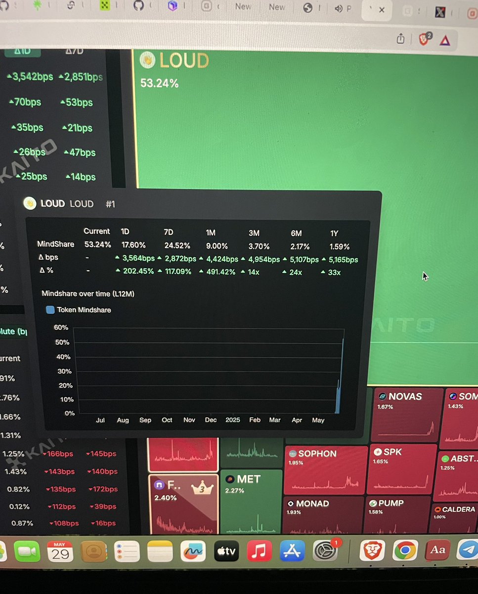53.24% of CT mindshare is really crazy!

It just says it all= LOUDIO