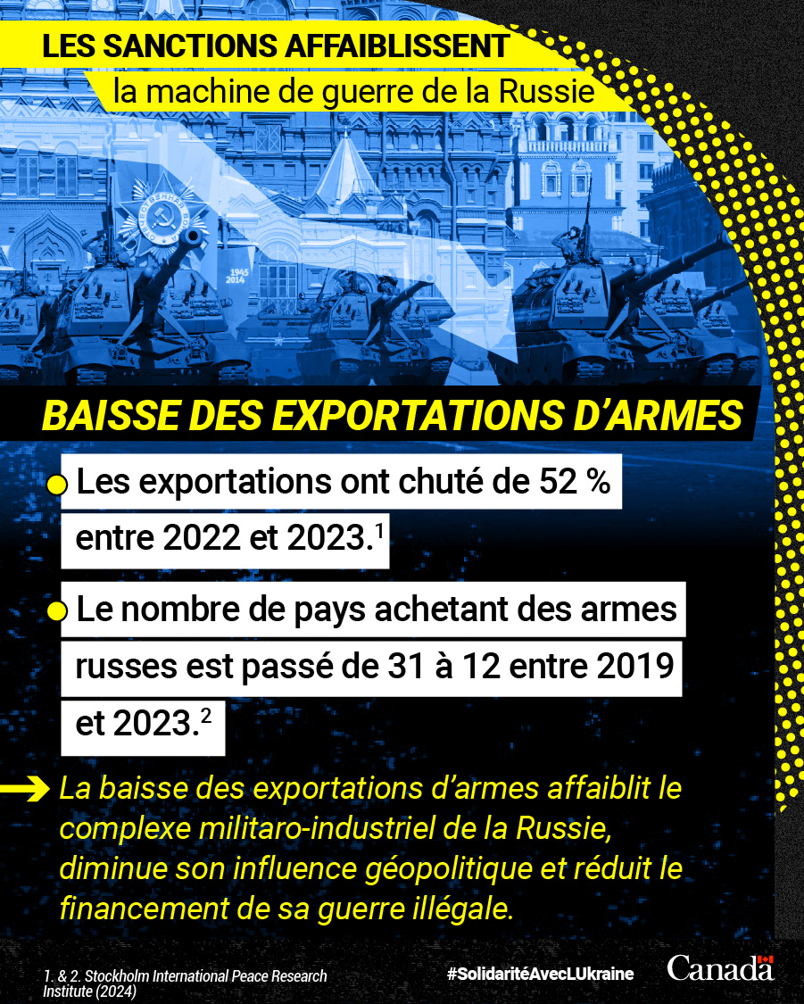 Selon la #Russie, les #sanctions n’ont pas nui à son économie, mais la baisse des exportations d’armes en dit long. La perturbation des chaînes d’approvisionnement et la restriction des marchés ont accentué le déclin d’un financement clé pour le Kremlin.

#SolidaritéAvecLUkraine