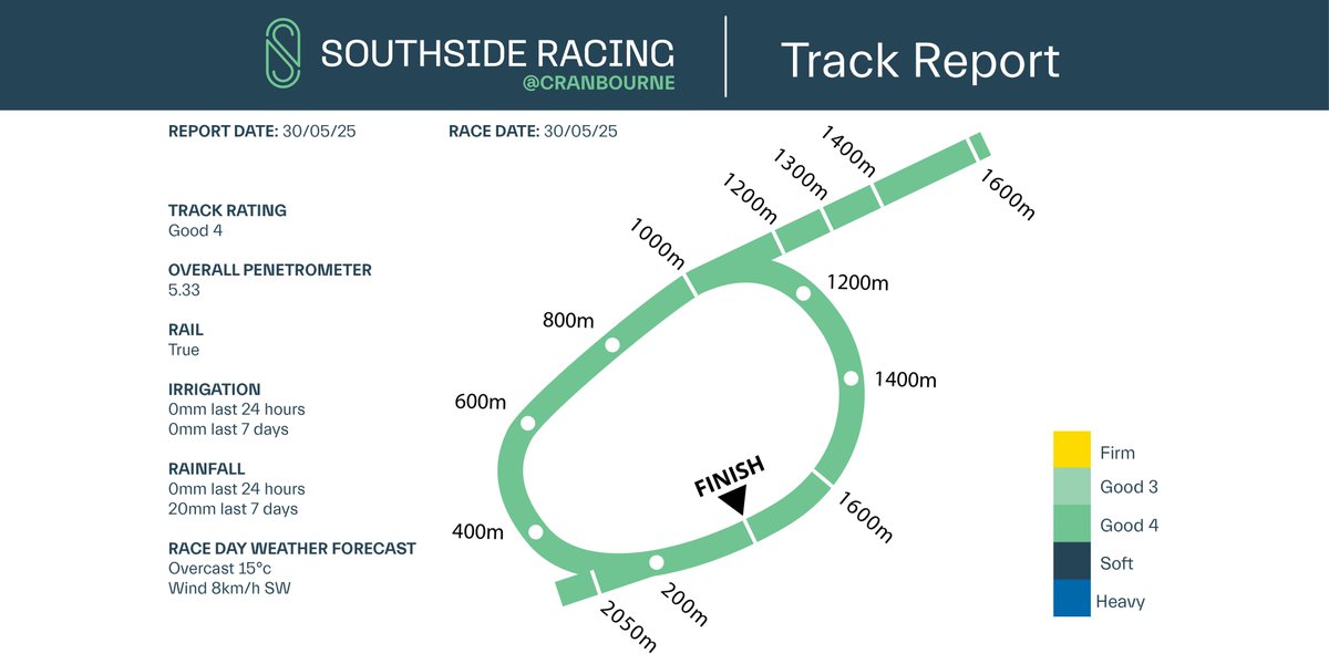 Southside Racing (@sthsideracing) on Twitter photo It’s the final <a href="/ladbrokescomau/">Ladbrokes Australia</a> Friday Night of the season at Southside Racing Cranbourne! 🏇✨
Racing on a Good 4, rail in the True, with overcast skies and 15 degrees to close out the season under lights. It’s the final <a href="/ladbrokescomau/">Ladbrokes Australia</a> Friday Night of the season at Southside Racing Cranbourne! 🏇✨
Racing on a Good 4, rail in the True, with overcast skies and 15 degrees to close out the season under lights.