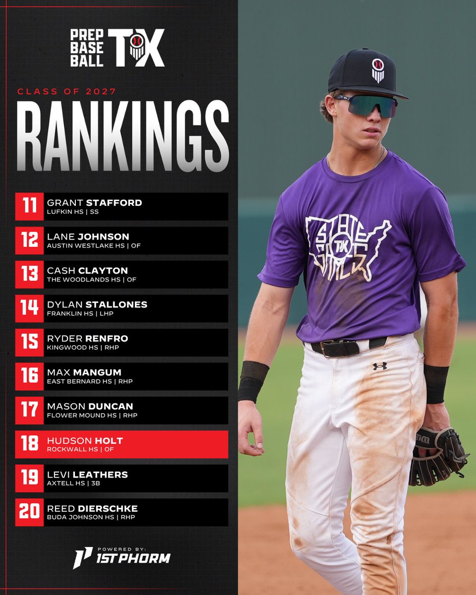 Prep Baseball Texas (@prepbaseball_tx) on Twitter photo ๐๐๐ฑ๐๐ฌ ๐๐ฅ๐๐ฌ๐ฌ ๐จ๐ ๐๐๐๐ ๐๐๐ง๐ค๐ข๐ง๐ ๐ฌ ๐๐ฉ๐๐๐ญ๐๐
+ New No. 1 ๐
+ 50 newcomers in total
+ Plenty of risers throughout
๐๐ช๐ก๐ก ๐๐๐ฃ๐ ๐๐ฃ๐๐จ: loom.ly/BTvzZqo
<a href="/PBRGowins/">Brandon Gowins</a> | <a href="/MSemlerPBR/">Max Semler</a>
<a href="/ShooterHunt/">Shooter Hunt</a> | <a href="/prepbaseball/">Prep Baseball</a> ๐๐๐ฑ๐๐ฌ ๐๐ฅ๐๐ฌ๐ฌ ๐จ๐ ๐๐๐๐ ๐๐๐ง๐ค๐ข๐ง๐ ๐ฌ ๐๐ฉ๐๐๐ญ๐๐
+ New No. 1 ๐
+ 50 newcomers in total
+ Plenty of risers throughout
๐๐ช๐ก๐ก ๐๐๐ฃ๐ ๐๐ฃ๐๐จ: loom.ly/BTvzZqo
<a href="/PBRGowins/">Brandon Gowins</a> | <a href="/MSemlerPBR/">Max Semler</a>
<a href="/ShooterHunt/">Shooter Hunt</a> | <a href="/prepbaseball/">Prep Baseball</a>