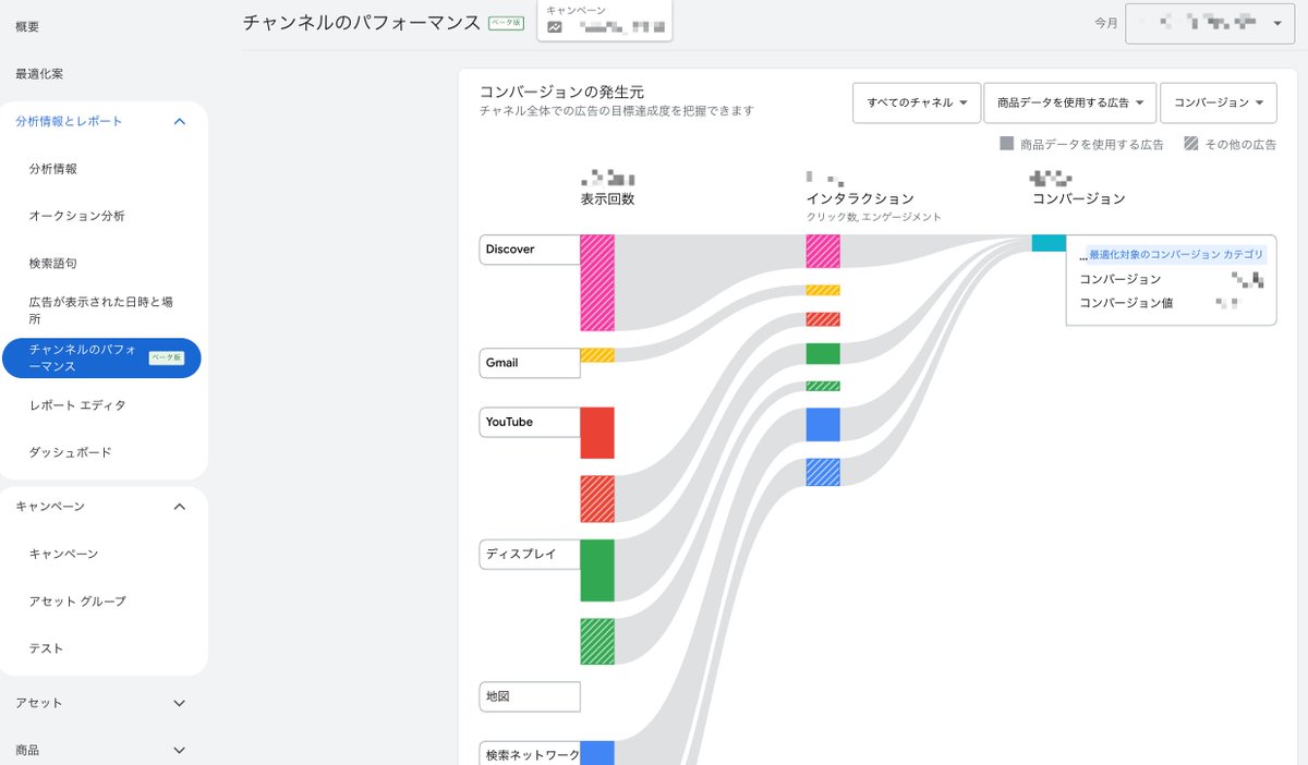 lavichel_1216's tweet photo. Google広告のP-MAXのチャネルレポートですが、やっと反映されたアカウントがありました。

この図よりも、下の方にチャネル毎の詳細な数値が見れる表がついており、そこを使うとどこに配信されて、どんな成果だったのかがハッキリと分析できるので非常に良い感じです！

Google担当さんに依頼すれば申請可能なので、是非担当者がついている人は依頼してみてくださいね。

これで自動に任せつつもPDCAも回しやすくなります。

#Google広告 #PMAX