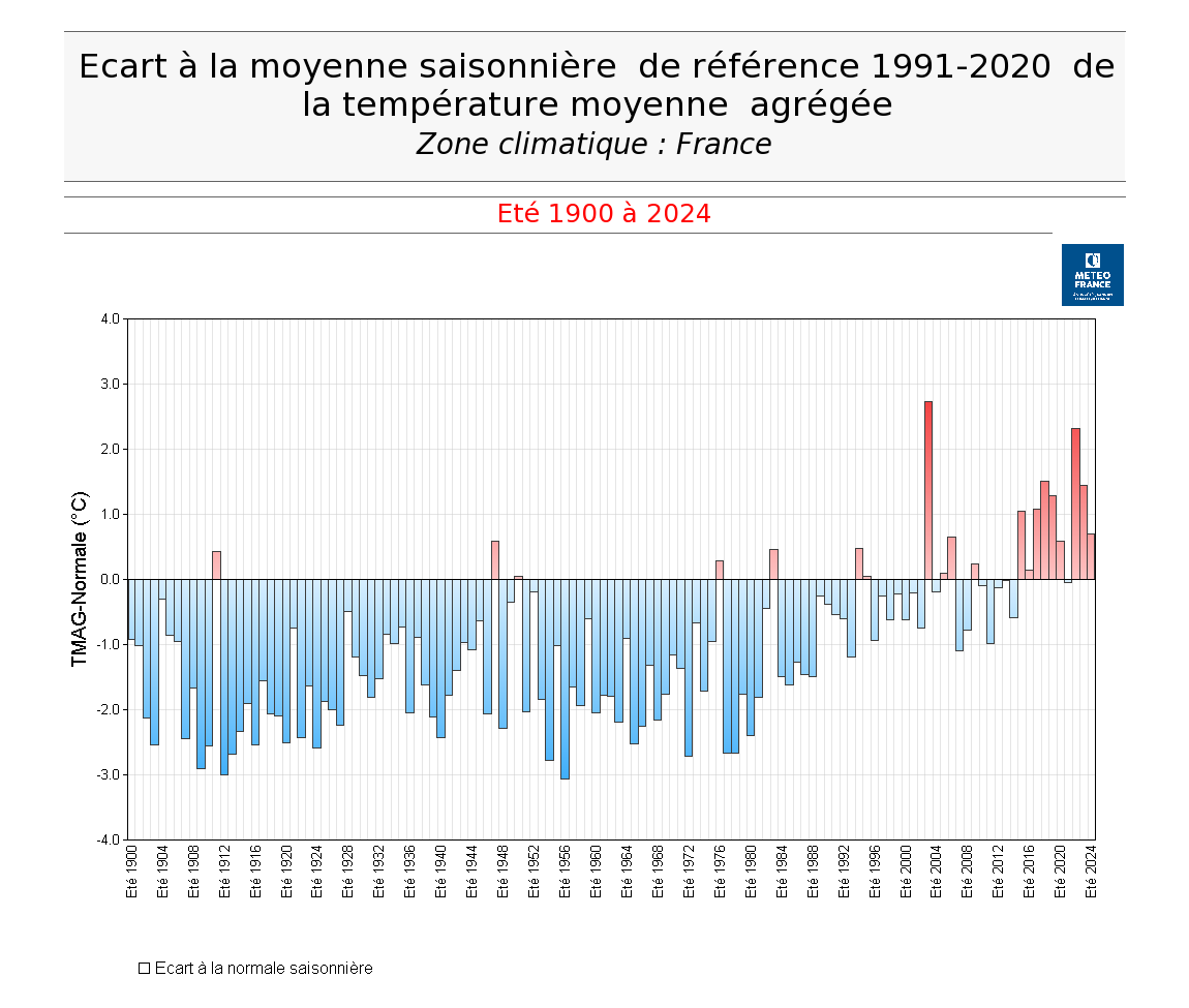 GerhardKrinner's tweet photo. @AssoClimatoReal Et si vous preniez les observations pertinentes ? Ca donnerait ça, complètement à rebours de ce que vous insinuez. Source : Météo France. https://t.co/NJfHvYVM0j