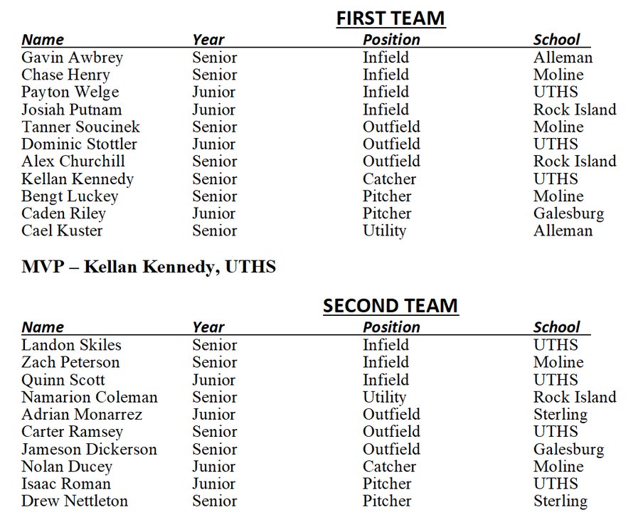 Drake_Lansman's tweet photo. Here is this year's All-Western Big 6 Conference baseball team. UT's Kellan Kennedy named MVP. https://t.co/vmIjlcnzhH