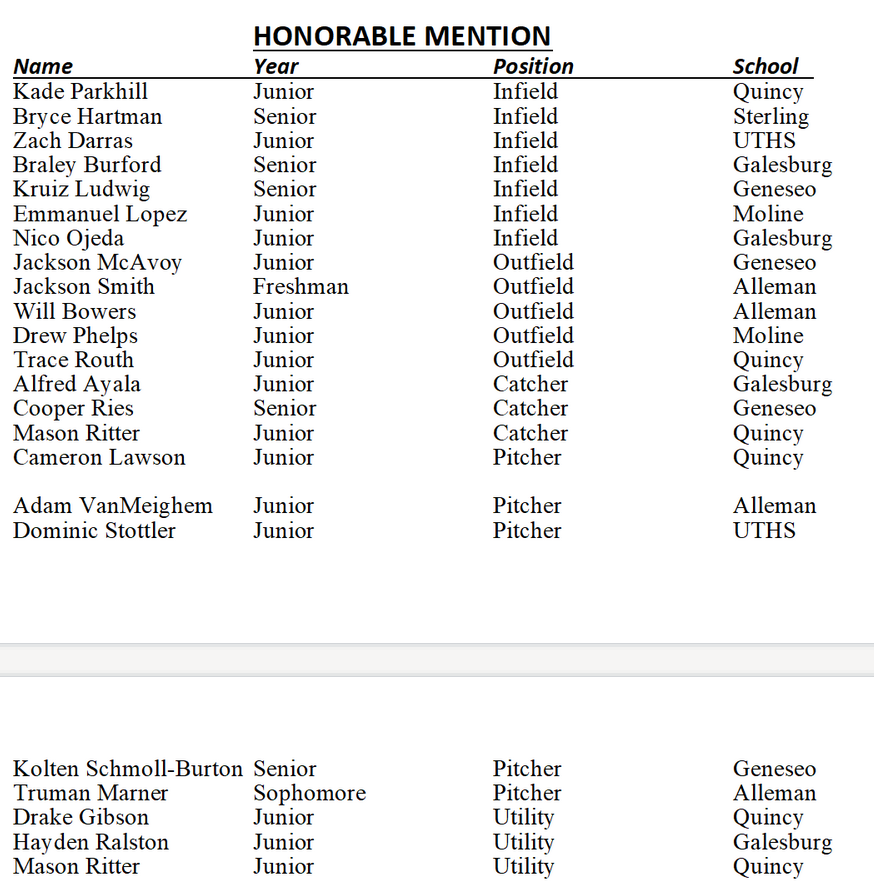 Drake_Lansman's tweet photo. Here is this year's All-Western Big 6 Conference baseball team. UT's Kellan Kennedy named MVP. https://t.co/vmIjlcnzhH