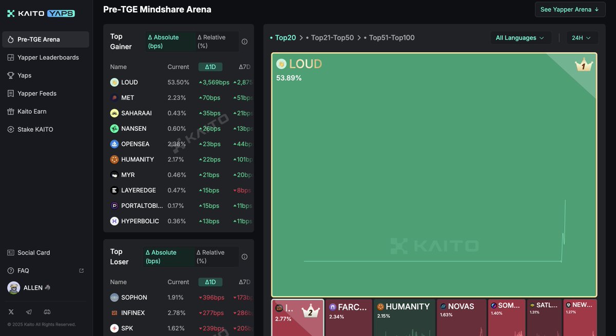 This is insane <a href="/stayloudio/">Loud!</a> has over 50%+ mindshare on Kaito... 

This tells me two things: 

1. The social experiment is working. 

2. Uniting CT is easier than most projects think, take notes !