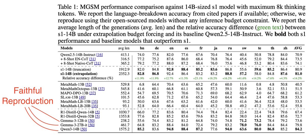 This is incredible findings –  a reproducibility crisis where baselines are not faithfully reproduced or reported (e.g., footnote indicating performance difference)

🍎 In our work (arxiv.org/abs/2505.05408) we tried so hard to ensure apple-to-apple comparison.